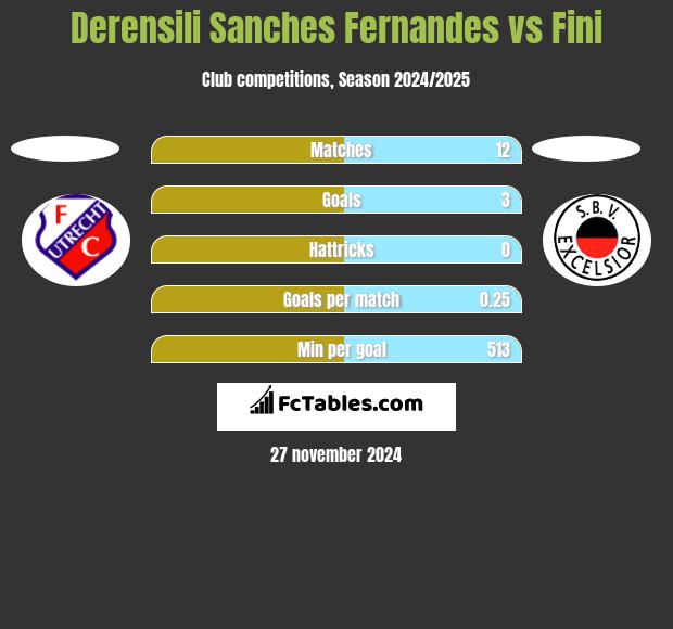 Derensili Sanches Fernandes vs Fini h2h player stats