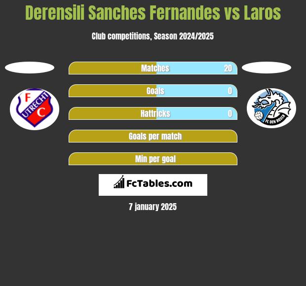 Derensili Sanches Fernandes vs Laros h2h player stats