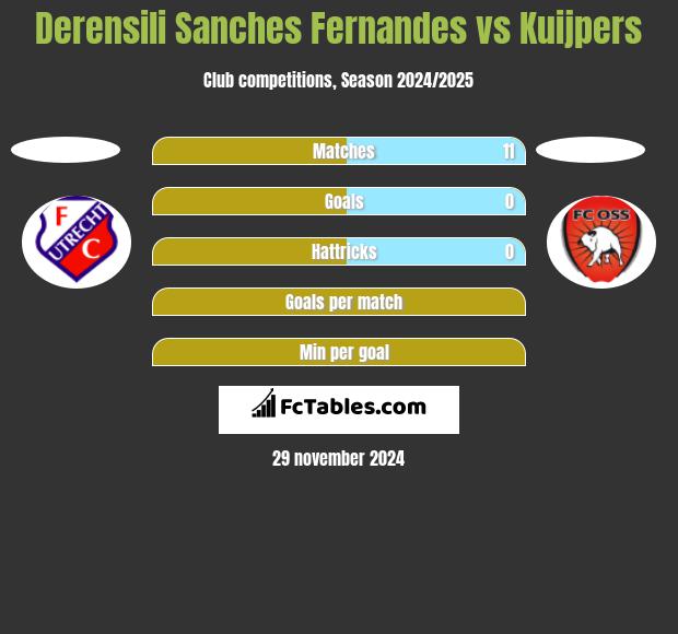 Derensili Sanches Fernandes vs Kuijpers h2h player stats