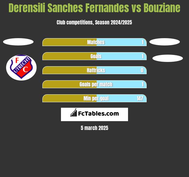 Derensili Sanches Fernandes vs Bouziane h2h player stats