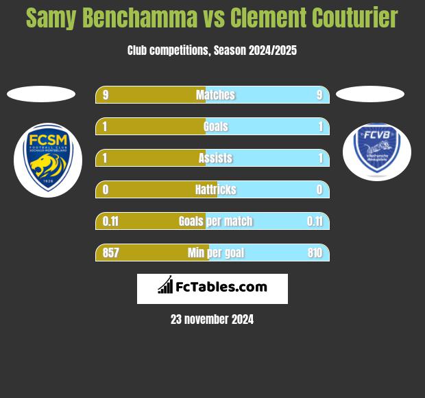 Samy Benchamma vs Clement Couturier h2h player stats