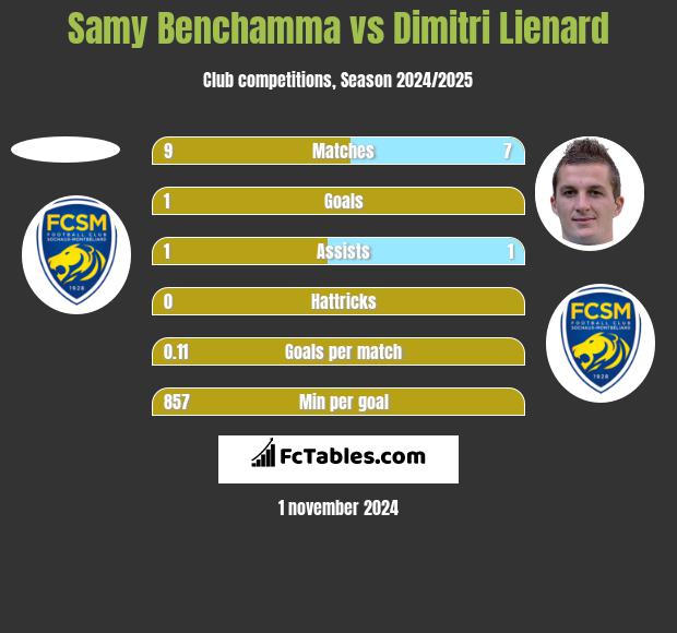 Samy Benchamma vs Dimitri Lienard h2h player stats