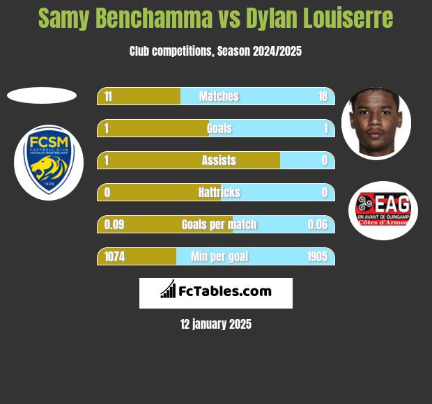 Samy Benchamma vs Dylan Louiserre h2h player stats