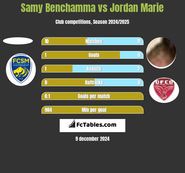 Samy Benchamma vs Jordan Marie h2h player stats