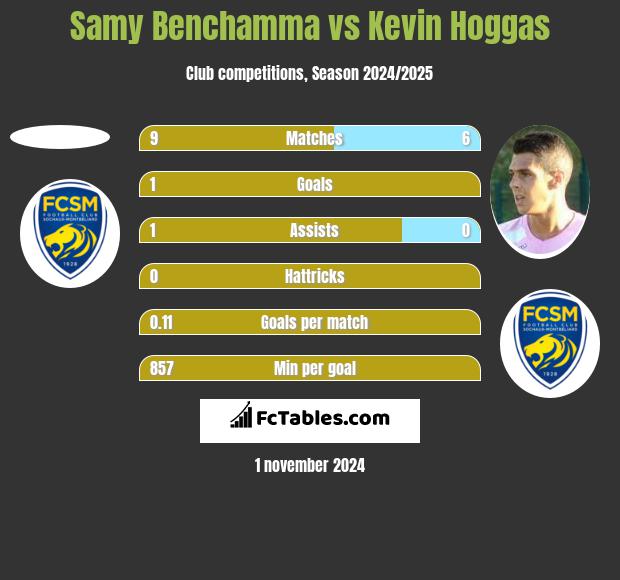 Samy Benchamma vs Kevin Hoggas h2h player stats