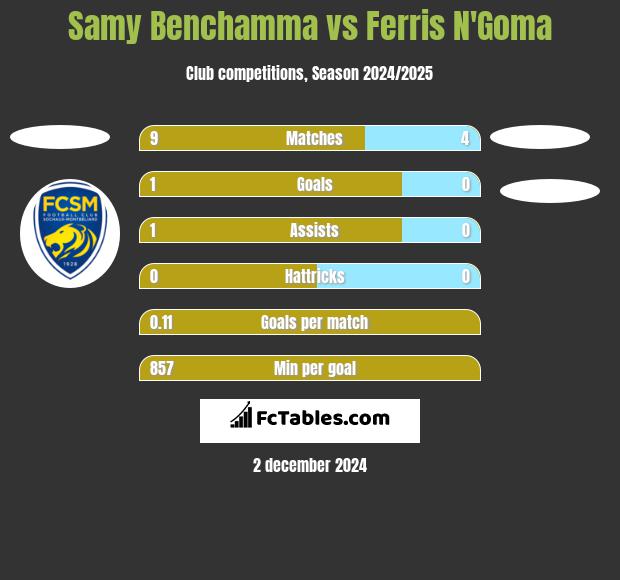 Samy Benchamma vs Ferris N'Goma h2h player stats