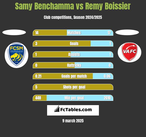 Samy Benchamma vs Remy Boissier h2h player stats