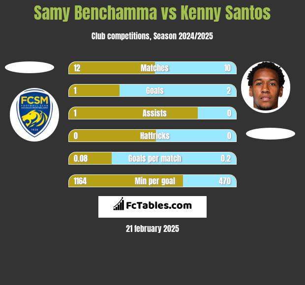 Samy Benchamma vs Kenny Santos h2h player stats