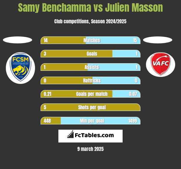 Samy Benchamma vs Julien Masson h2h player stats