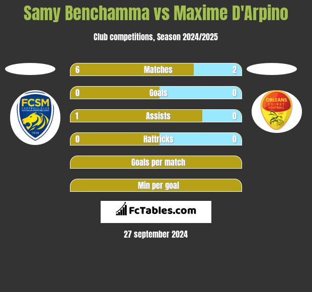 Samy Benchamma vs Maxime D'Arpino h2h player stats