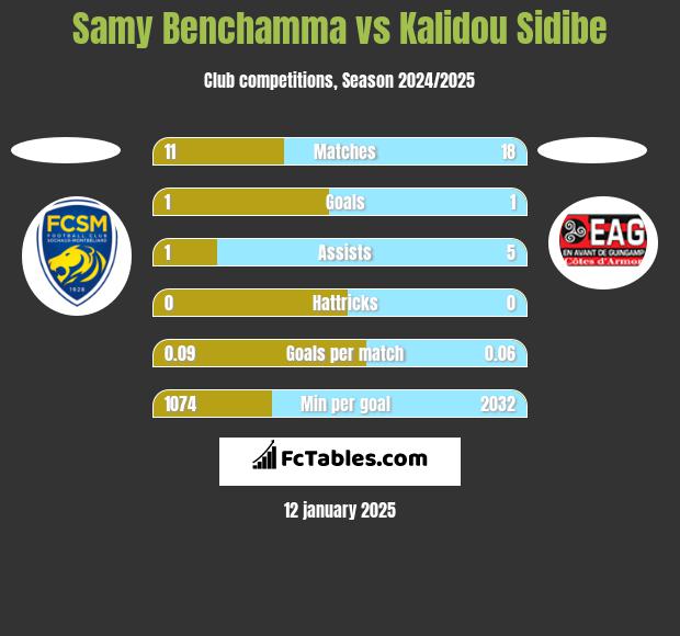 Samy Benchamma vs Kalidou Sidibe h2h player stats