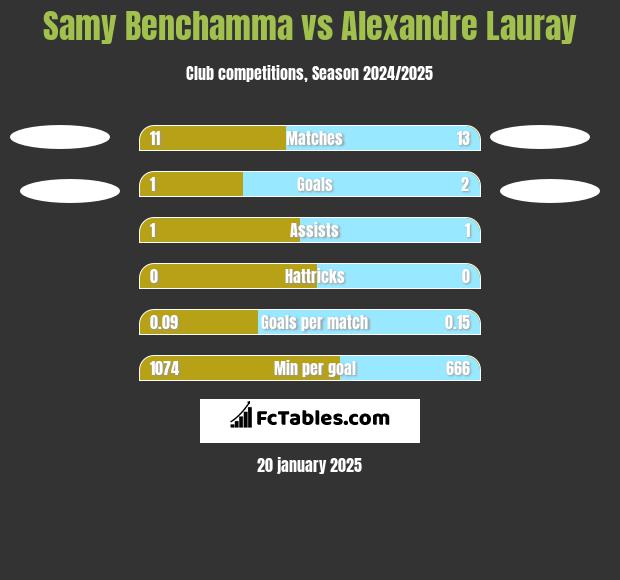 Samy Benchamma vs Alexandre Lauray h2h player stats