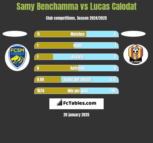 Samy Benchamma vs Lucas Calodat h2h player stats