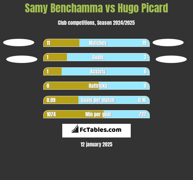 Samy Benchamma vs Hugo Picard h2h player stats