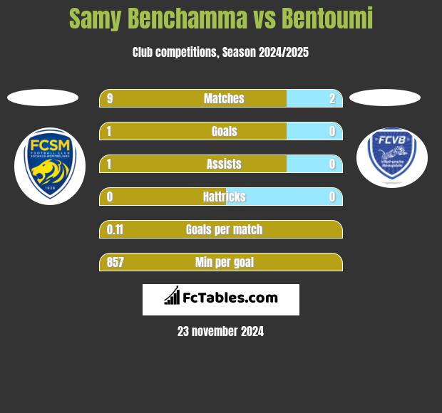 Samy Benchamma vs Bentoumi h2h player stats