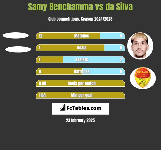 Samy Benchamma vs da Silva h2h player stats