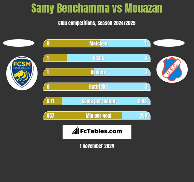 Samy Benchamma vs Mouazan h2h player stats