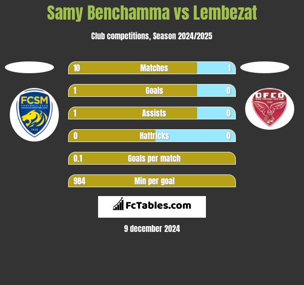 Samy Benchamma vs Lembezat h2h player stats