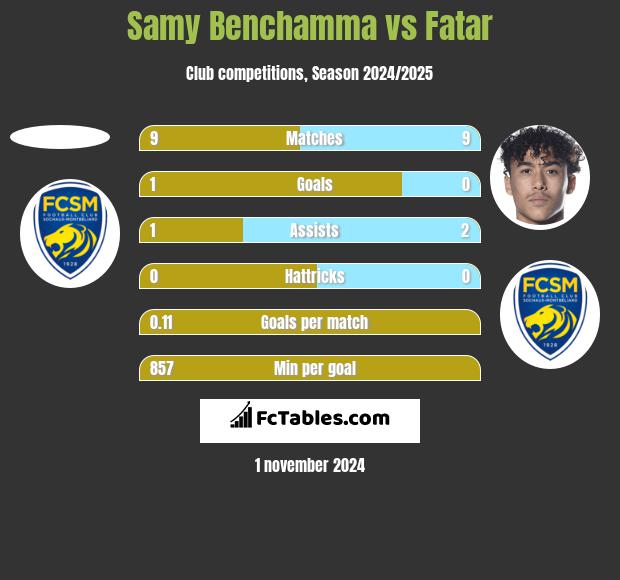 Samy Benchamma vs Fatar h2h player stats