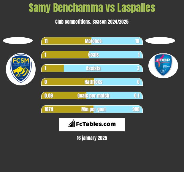 Samy Benchamma vs Laspalles h2h player stats