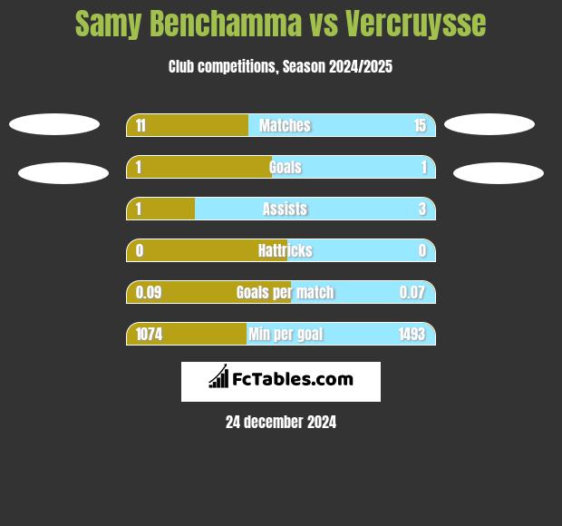 Samy Benchamma vs Vercruysse h2h player stats