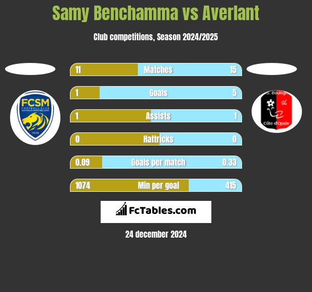 Samy Benchamma vs Averlant h2h player stats