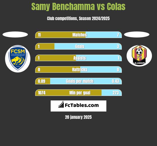 Samy Benchamma vs Colas h2h player stats