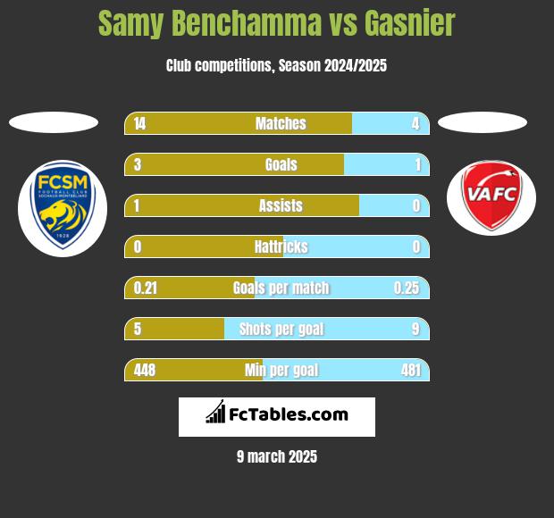 Samy Benchamma vs Gasnier h2h player stats