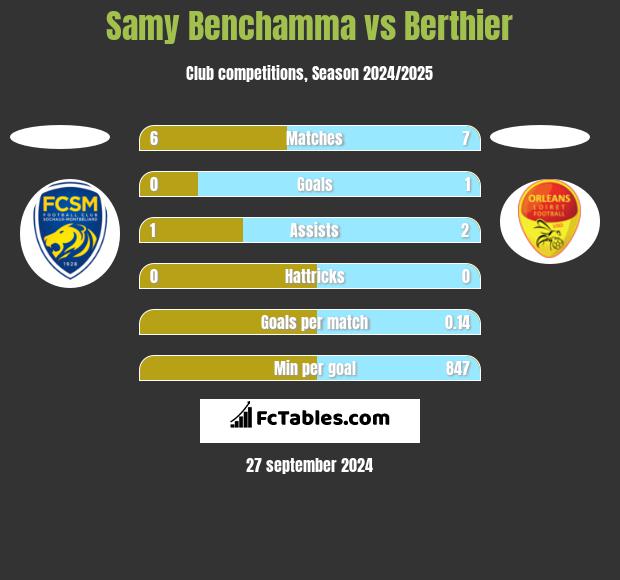 Samy Benchamma vs Berthier h2h player stats