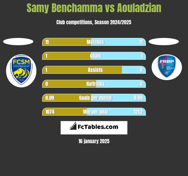 Samy Benchamma vs Aouladzian h2h player stats