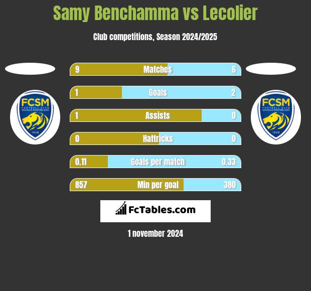 Samy Benchamma vs Lecolier h2h player stats