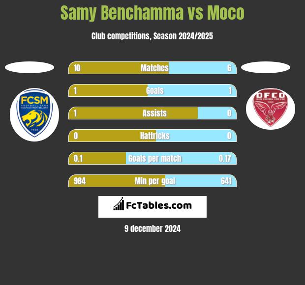 Samy Benchamma vs Moco h2h player stats