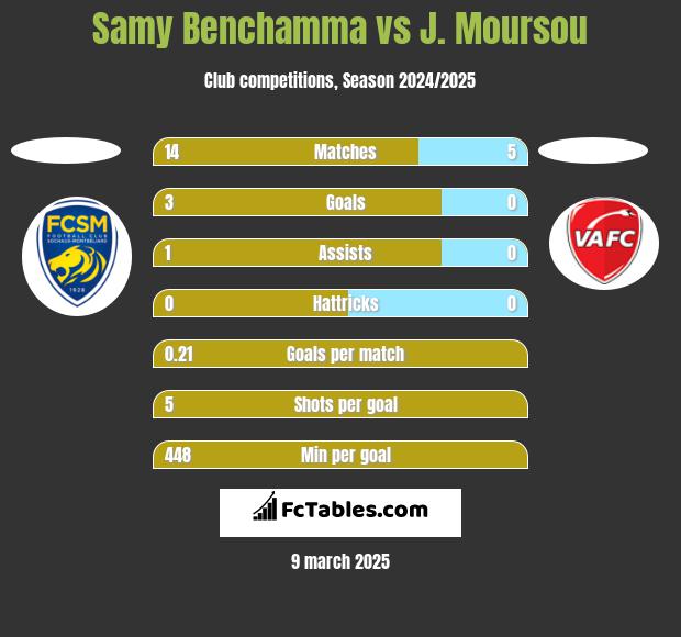 Samy Benchamma vs J. Moursou h2h player stats