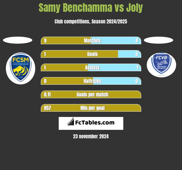 Samy Benchamma vs Joly h2h player stats