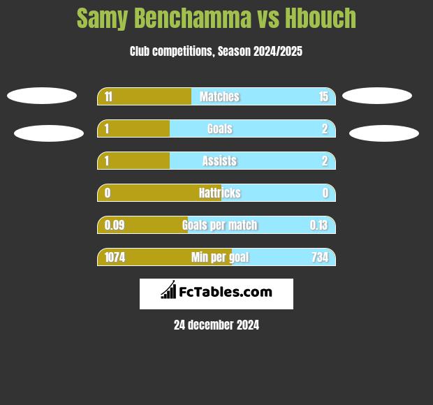 Samy Benchamma vs Hbouch h2h player stats