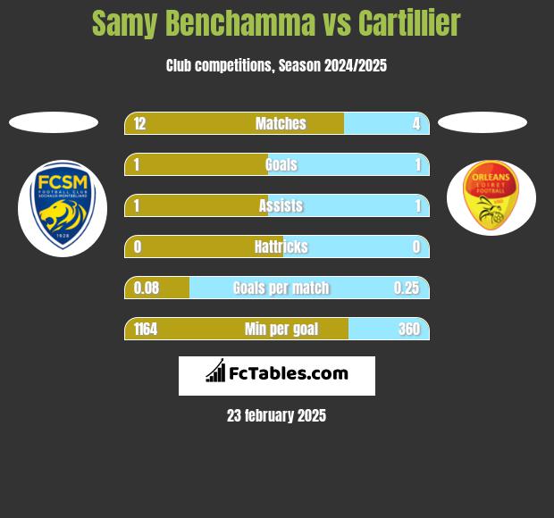 Samy Benchamma vs Cartillier h2h player stats