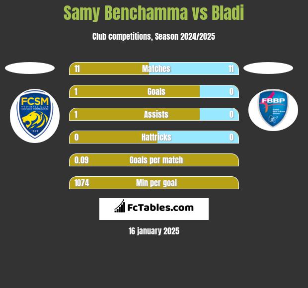 Samy Benchamma vs Bladi h2h player stats