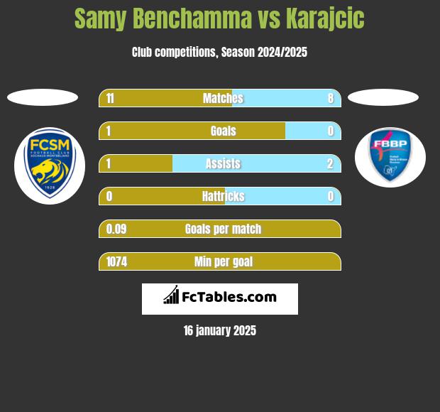 Samy Benchamma vs Karajcic h2h player stats