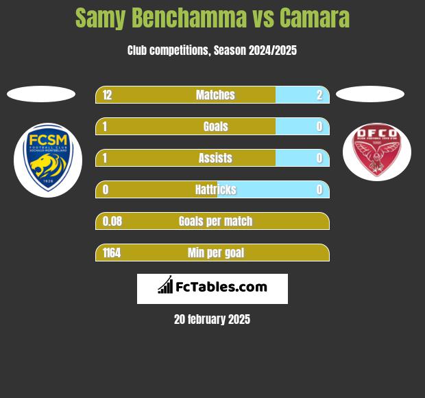 Samy Benchamma vs Camara h2h player stats