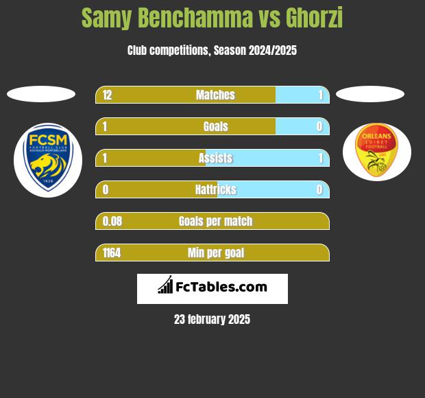 Samy Benchamma vs Ghorzi h2h player stats