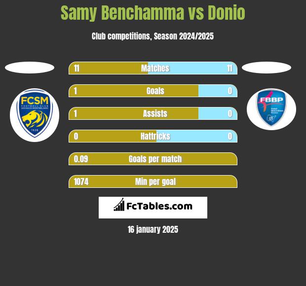 Samy Benchamma vs Donio h2h player stats