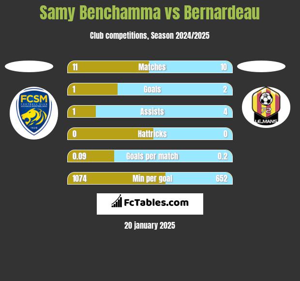 Samy Benchamma vs Bernardeau h2h player stats