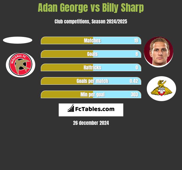 Adan George vs Billy Sharp h2h player stats