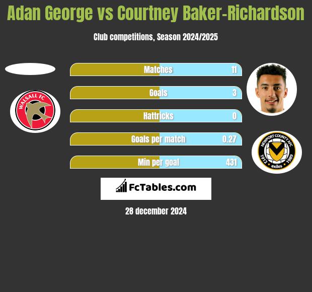 Adan George vs Courtney Baker-Richardson h2h player stats