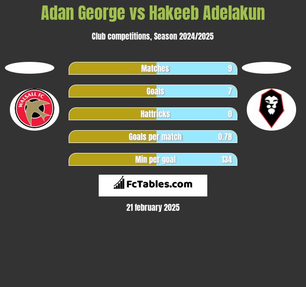 Adan George vs Hakeeb Adelakun h2h player stats