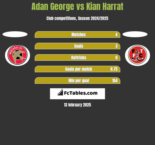 Adan George vs Kian Harrat h2h player stats