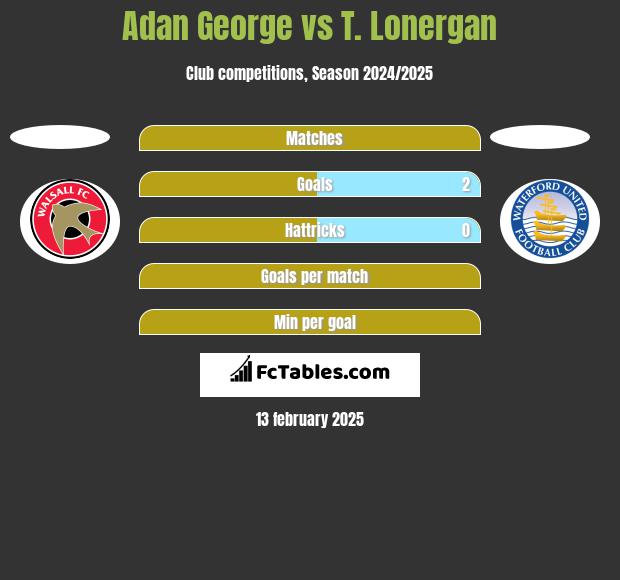 Adan George vs T. Lonergan h2h player stats