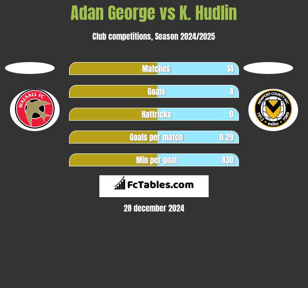 Adan George vs K. Hudlin h2h player stats