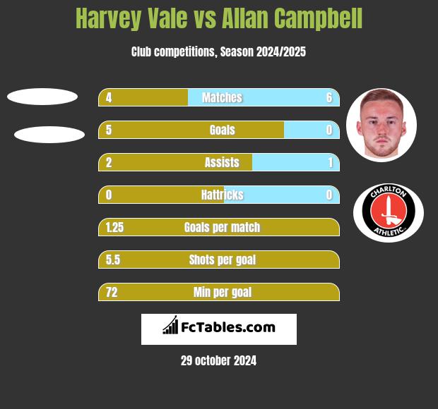 Harvey Vale vs Allan Campbell h2h player stats