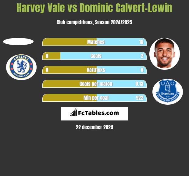 Harvey Vale vs Dominic Calvert-Lewin h2h player stats